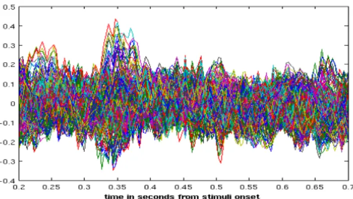 Figure 1.5: A plot of all brain channels averaged over samples for a subject from the LTM dataset