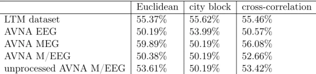 Table 2.1: Accuracy of k-means clustering of subjects with various distance measures.