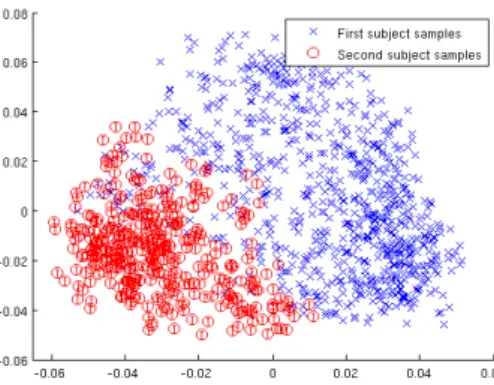 Figure 2.3: Spectral clustering of subjects for the LTM dataset