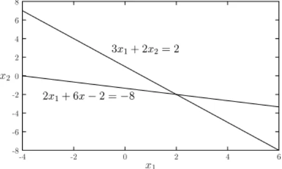 Figure 3.1 – Syst` eme lin´ eaire en 2D ayant comme solution le point d’intersection des deux droites.