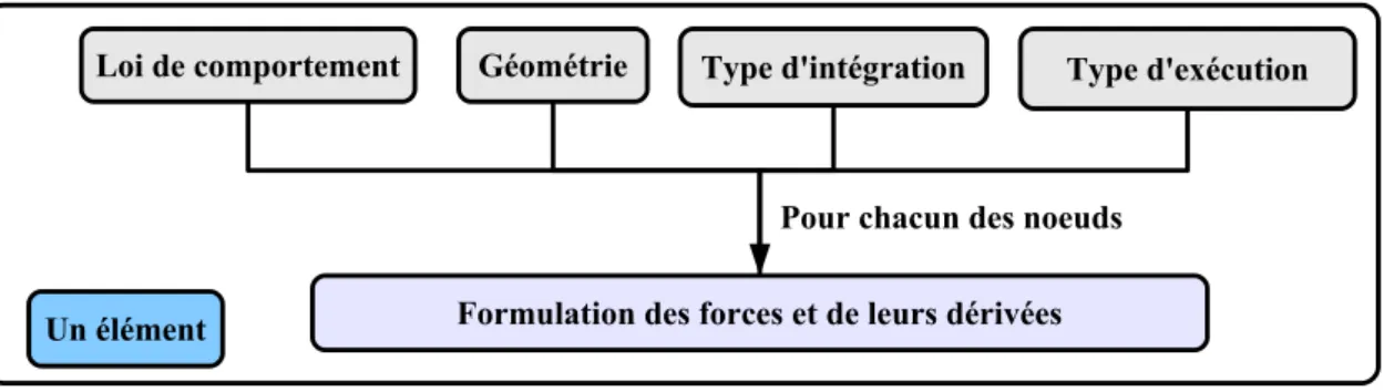 Figure 4.1 – Param` etres ` a prendre en compte pour formuler les ´ equations des forces et de leurs d´ eriv´ ees en chacun des nœuds d’un ´ el´ ement dans le cadre de l’approche masse-tenseur.