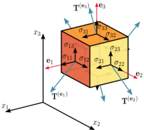 Figure 1.1 – Tenseur de contrainte pour un ´ el´ ement 3D de mati` ere [Wikip´ edia (2016)].