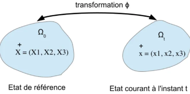 Figure 1.3 – Illustration de la transformation φ entre l’´ etat de r´ ef´ erence Ω 0 et l’´ etat d´ eform´ e Ω t .
