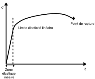 Figure 1.5 – Repr´ esentation de la courbe contrainte-d´ eformation d’un mat´ eriau.