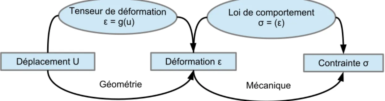 Figure 1.7 – R´ ecapitulatif des relations existantes entre le d´ eplacement ~ u(t) de l’objet, sa d´ eformation (tenseur ), et les contraintes (tenseur σ) appliqu´ ees sur celui-ci.