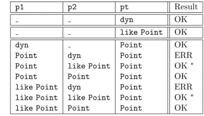 Figure 4.2: Configurations of declared types. The column labeled Result indicate if there will be a compile-time error