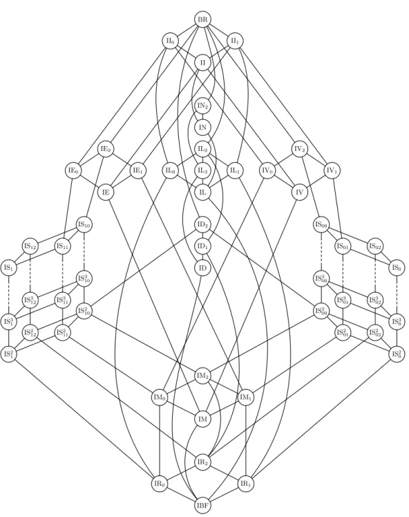 Figure 2.1: Post’s lattice of co-clones