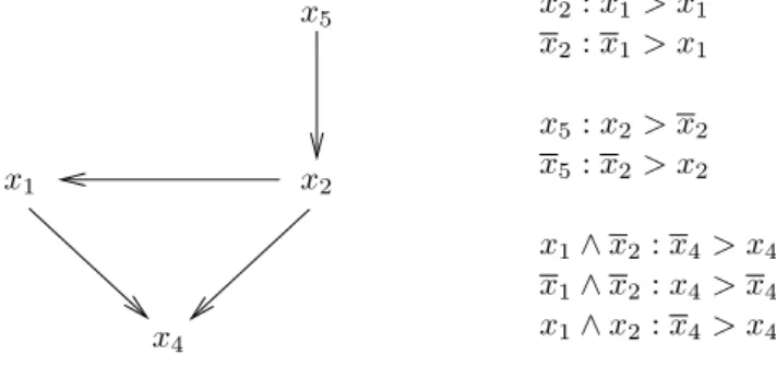 Figure 2.2: An example CP-net