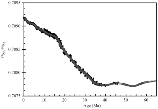 Figure 7: Variation du rapport  87 Sr/ 86 Sr des océans depuis 65 Ma (figure issue de Ravizza et Zachos (2004)) 