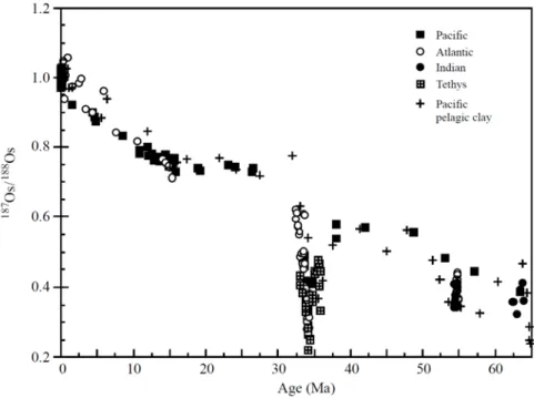 Figure 8: Variation du rapport  187 Os/ 188 Os des océans pendant le Cénozoïque (figure issue de Ravizza et Zachos (2004)) 