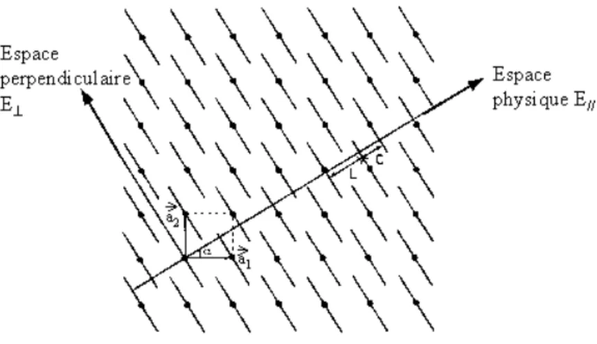 Figure 4. Quasicristal unidimensionnel obtenu par coupe d’un cristal bidimensionnel  : arrangement  quasipériodique de segments L et C