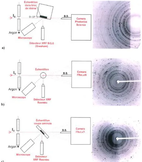 Figure  12.  Différentes  configurations  d’analyse  par  microdiffraction  des  rayons  X  synchrotron  adaptées pour l’analyse d’échantillons de peinture :  