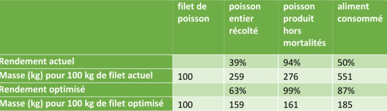 Tableau 2 : Rendements de transformation, mortalité et efficacité alimentaire pour un poisson de type bar dans un schéma  actuel et un schéma optimisé
