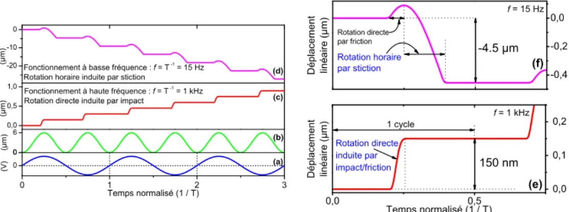 Figure 2.1-6 : Représentation schématique en fonction du temps de : (a) tension d’excitation du micromoteur, (b)  déplacement calculé des actionneurs combdrive libres, (c) déplacement circonférentiel pour une fréquence de 1 kHz,  (d) déplacement circonfére