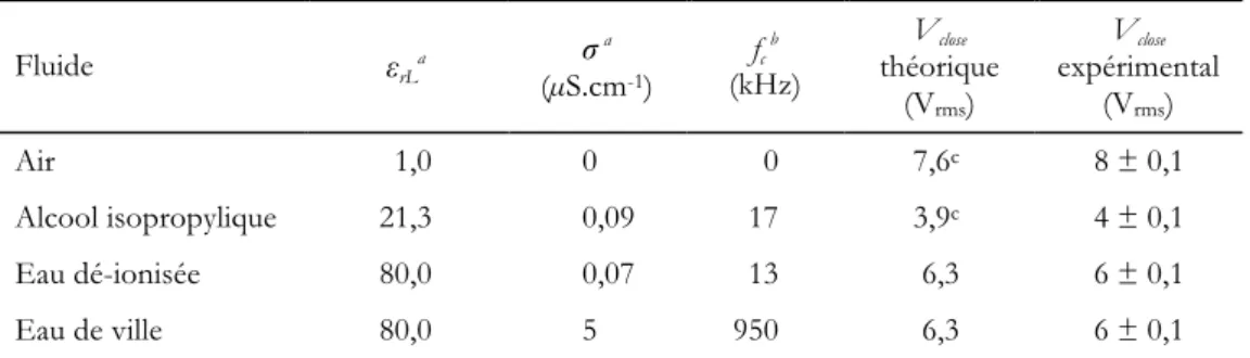 Tableau 2.1-1 : Comparaison des valeurs de tension d’actionnement du dispositif MEMS dans différents fluides
