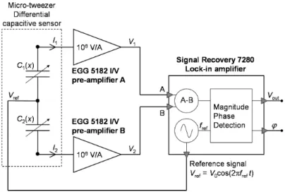 Figure 2.1-11 : Représentation schématique de l’architecture du système expérimental de mesure du signal du  capteur capacitif différentiel de la micro-pince