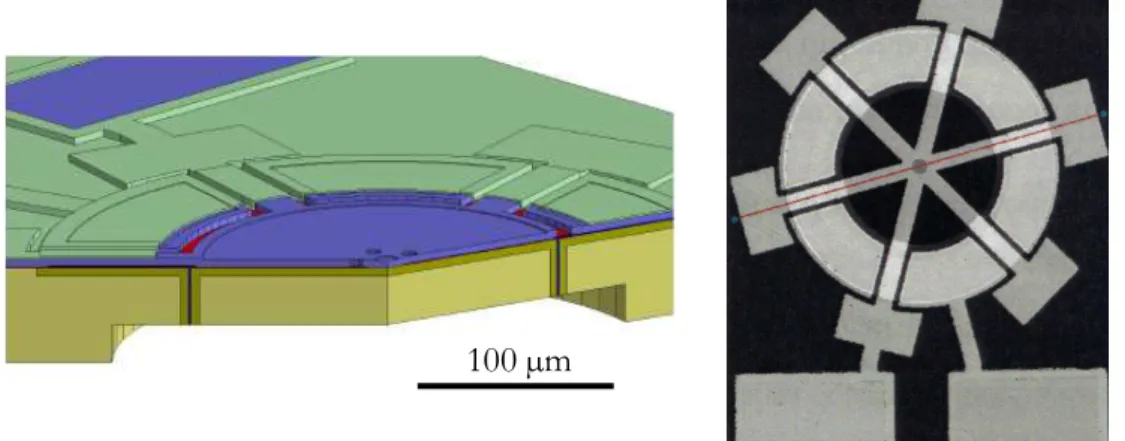 Figure 2.2-1 : (gauche) Ecorché schématique du résonateur micro-électromécanique. Le disque vibrant est défini par  une gravure face avant et une gravure face arrière