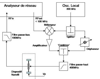 Figure 2.2-6 : Vue schématique du montage expérimental permettant la caractérisation des résonateurs MEMS  par une technique de mixage électromécanique appliquée au transducteur d’excitation du dispositif