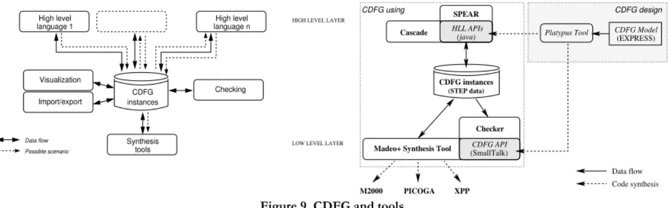 Figure 9. CDFG and tools