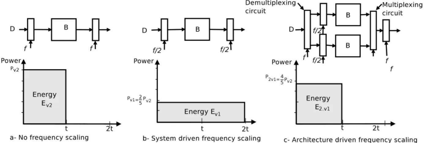 Figure 12. System and architecture driven frequency scaling example. 