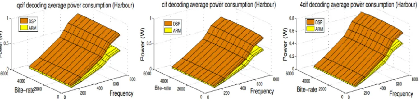 Figure 18. ARM and DSP video decoding power consumption  Energy consumption 