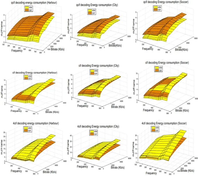 Figure 19. ARM vs DSP decoding energy consumption of H.264/AVC video 
