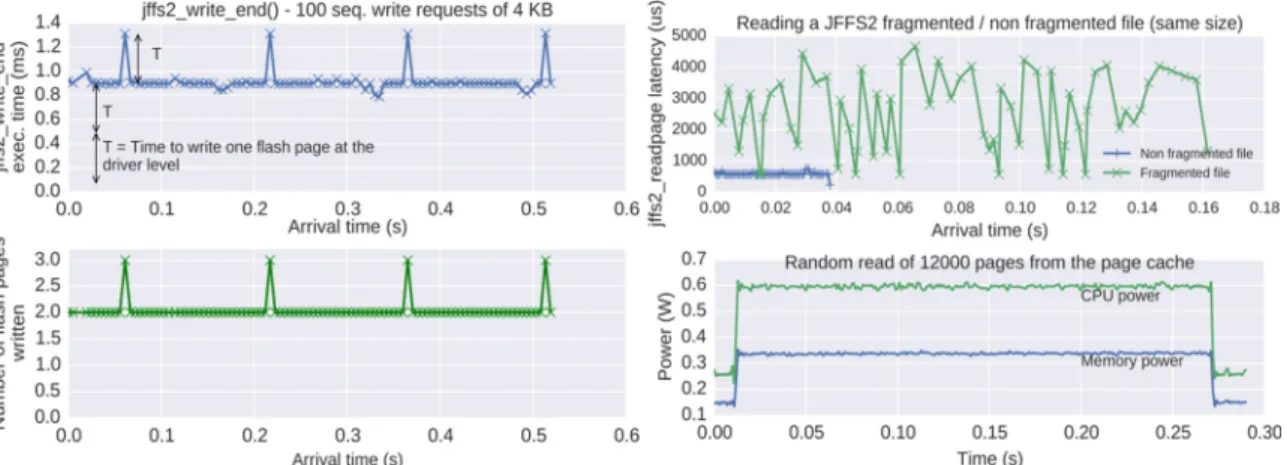 Figure 28. JFFS2 write performance (left), JFFS2 on-flash fragmentation read impact (top right), page cache read power  consumptiom (bottom right)