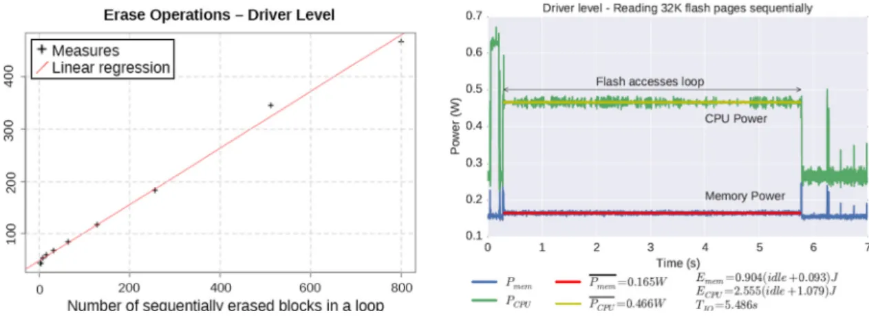 Figure 31. Linear regression applied to find the execution time of one erase operation (left), and mean power  consumption of read operations (right) 