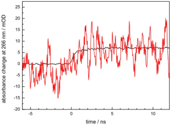 Figure 13. Reasonable averaging gives a usable transient (black) from single shots (red)   Unfortunately, the 266 nm signal is not only -and not even to the larger part- due to 