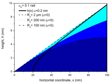 Figure 1.3 Solid line is an interfacial profile accounting for an attractive VdW force (a=0.2 nm,   E = 0.1 rad, see  the text)