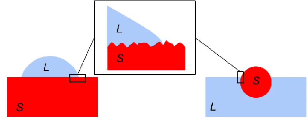 Figure 2.4 Wenzel model for drop and particle geometries. 