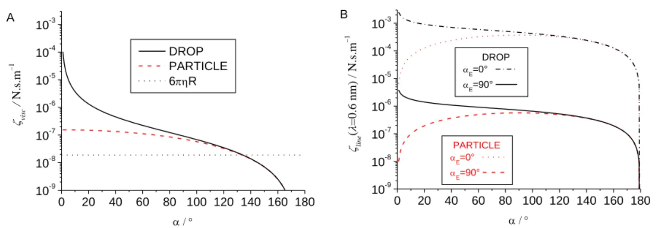 Figure 2.8 A) Viscous friction coefficient as a function of the dynamic angle    for the drop and particle geometries  (    Pa.s,  R = R 0 (=180°) = 1 µm)