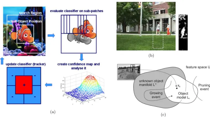 Figure 2.2: Tracking-by-detection approach. A discriminative classifier is trained on-line with foreground and background images patches (a) or pixels (b)