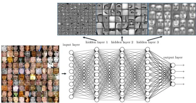 Figure 2.4: Learning deep semantic feature hierarchies.