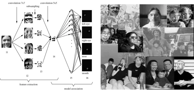 Figure 4.1: Left: proposed Convolutional Neural Network-based approach for facial landmark detection [45, 47]