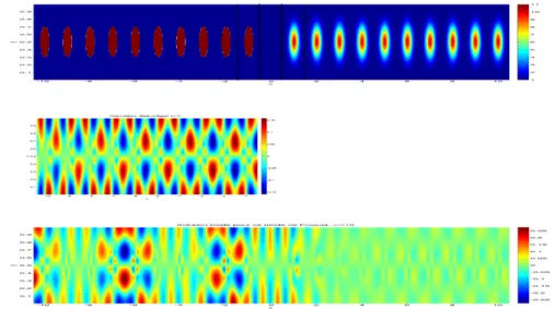 Figure 1.9: The total field (bottom figure) of the diffraction problem be- be-tween two different periodic half-guides (whose coefficient is represented in the top figure) for the incident field (represented in the middle figure).