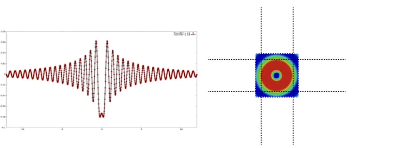 Figure 2.3: On the left: Real part of the computed trace ϕ 0 on Σ 0 a (the black line) and real part of the exact solution (the dashed red line)