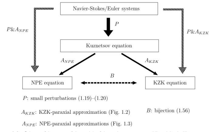 Figure 1.1 – Schema of derivation of the models of the nonlinear acoustics. All models, the Kuznetsov, the KZK and the NPE equations are approximations up to terms of the order of ǫ 3 of the isentropic Navier-Stokes or Euler system.