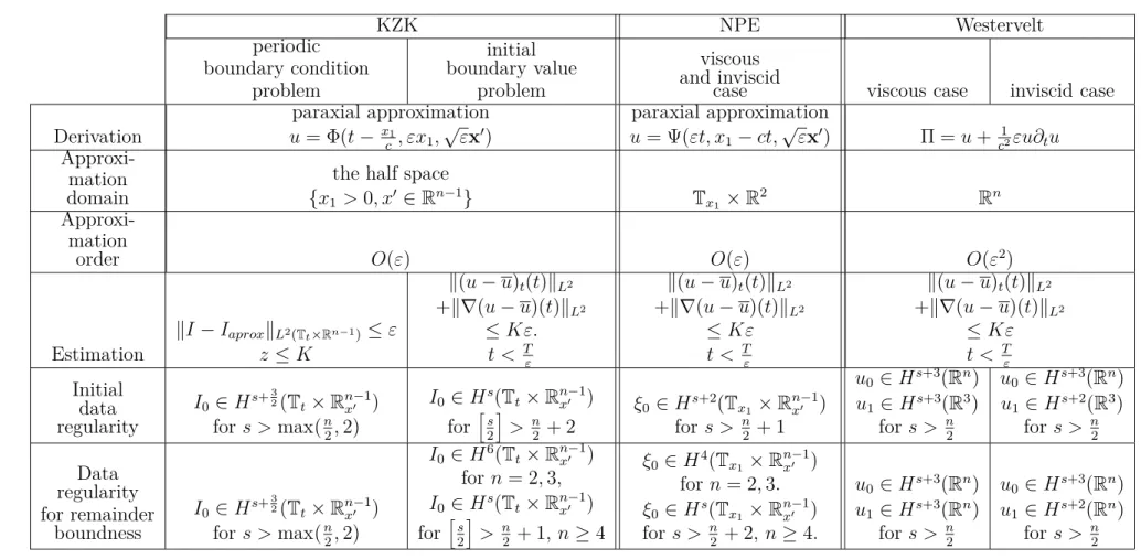Table 1.2 – Approximation results for models derived from the Kuznetsov equation