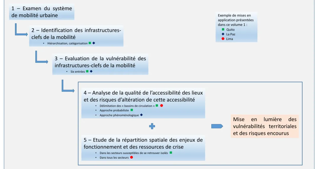 Figure 1 - Les cinq étapes du cadre d’analyse des vulnérabilités territoriales appréhendées à travers l’étude des réseaux supports de la mobilité - Demoraes, 2015 adapté de  Demoraes, 2004 
