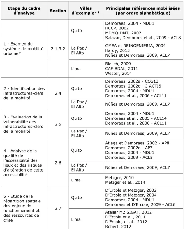 Tableau 3 - Exemples choisis et références associées à chaque étape du cadre analytique et  correspondance avec les sections