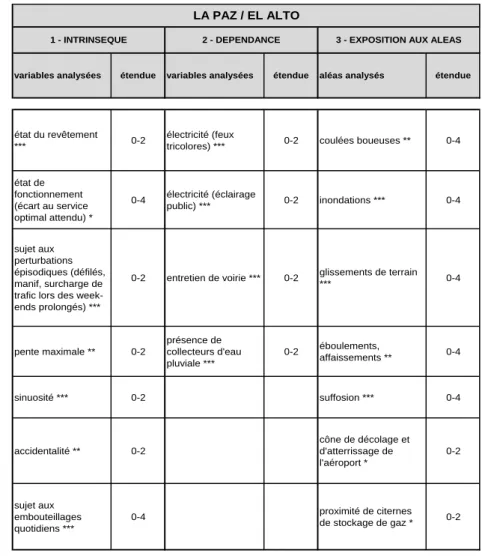 Tableau 6 - Critères considérés pour l’analyse de la vulnérabilité des axes routiers dans les agglomérations de Quito (d’après Demoraes, 2004) et de La Paz / El Alto (d’après Núñez et  Demoraes, 2009) 