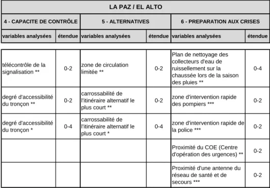 Tableau 7 - Critères considérés pour l’analyse des compensations de la vulnérabilité des axes routiers dans les agglomérations de Quito (d’après Demoraes, 2004) et de La Paz / El  Alto (d’après Núñez et Demoraes, 2009) 