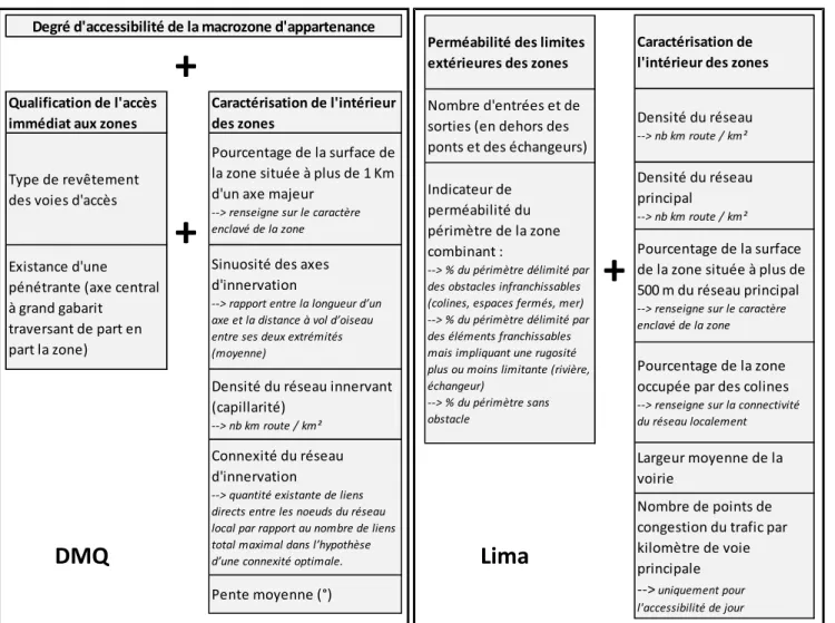 Tableau 8 - Critères retenus pour qualifier l’accessibilité des « bassins locaux de circulation » dans les agglomérations de Quito (d’après Demoraes, 2004) et de  Lima (d’après Metzger, 2010)