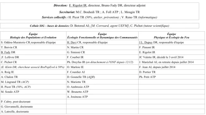 Tableau 1.1 : Organigramme de l’URFM en 2015  Organigramme de l'URFM – Écologie des Forêts Méditerranéennes - 2014  Direction:  E