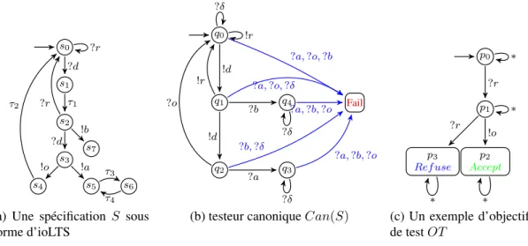 Figure 2.3 – Quelques éléments utilisés dans les méthodes de test à base d’ioLTS Les notations utilisées ici sont définies dans [132]