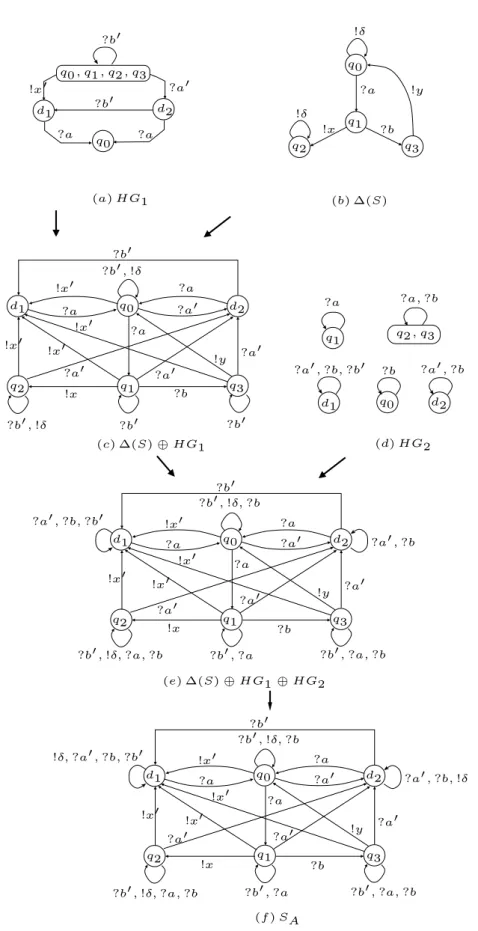 Figure 2.5 – Exemple de construction de spécification augmentée (extrait de [C10])