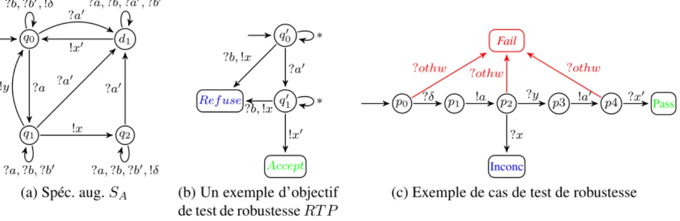 Figure 2.6 – Génération de cas de test de robustesse