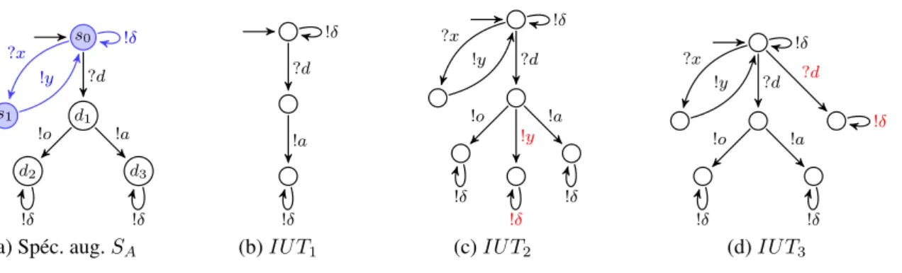 Figure 2.7 – relation robust par l’exemple.