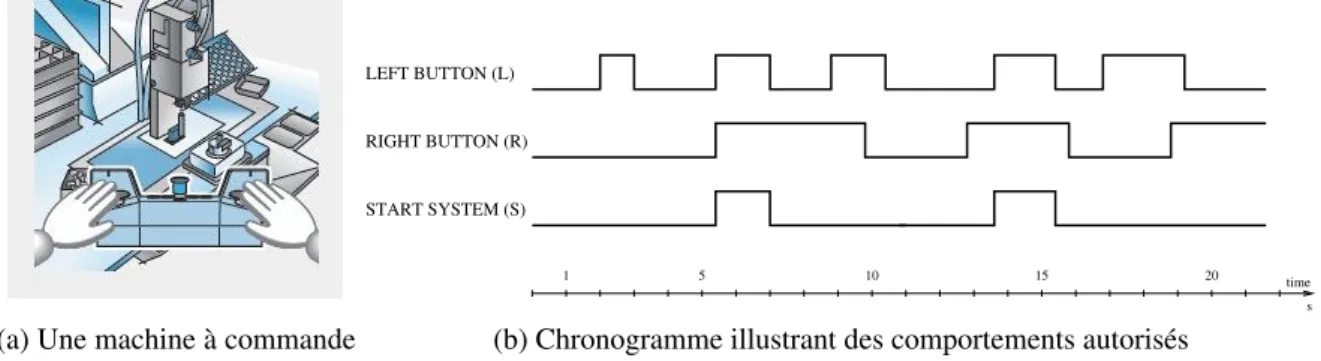 Figure 2.8 – La commande “bi-manuelle”.